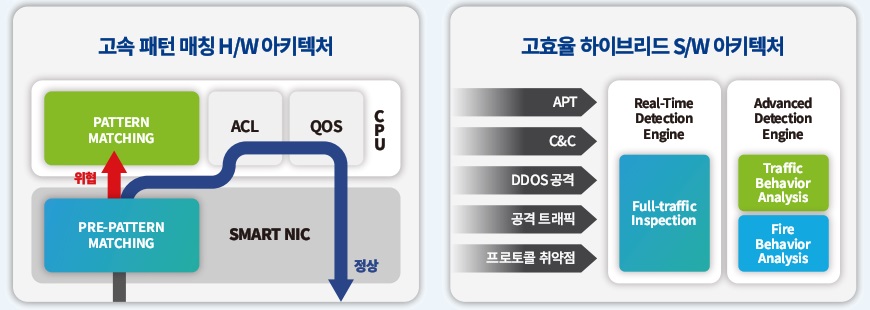 H/W ‒ S/W 통합 프레임워크로 차세대 고성능 탐지 엔진 구현