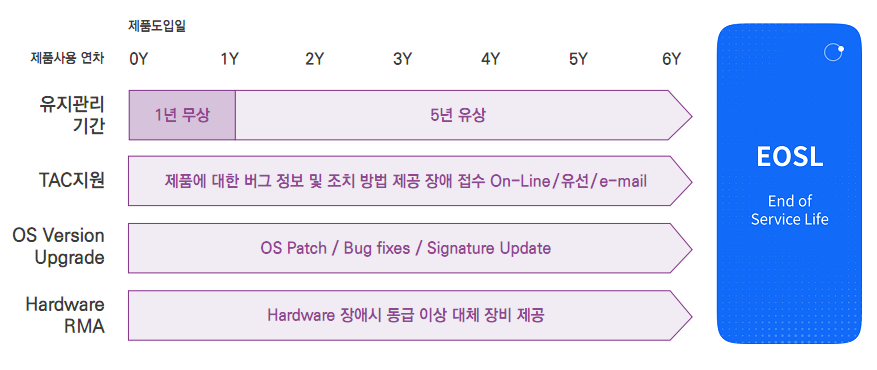 SECUI Service Life Cycle