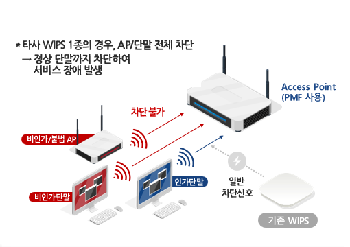 기존 WIPS 제품의 한계