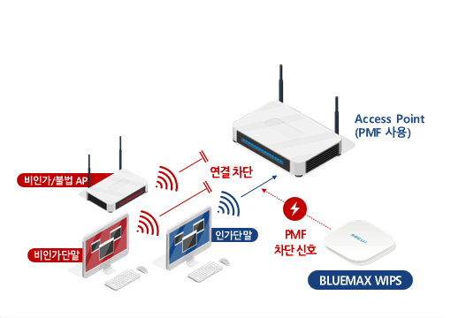 차세대 무선 보안 체계 BLUEMAX WIPS